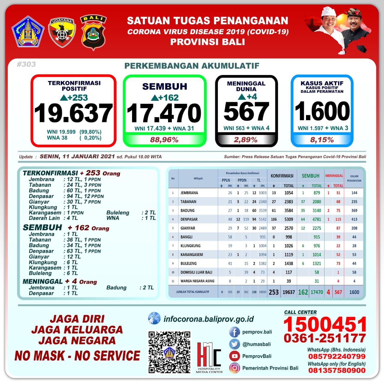 podiumnews.com-Update Covid-19 Bali: 253 Orang Positif, 162 Sembuh dan Empat Meninggal